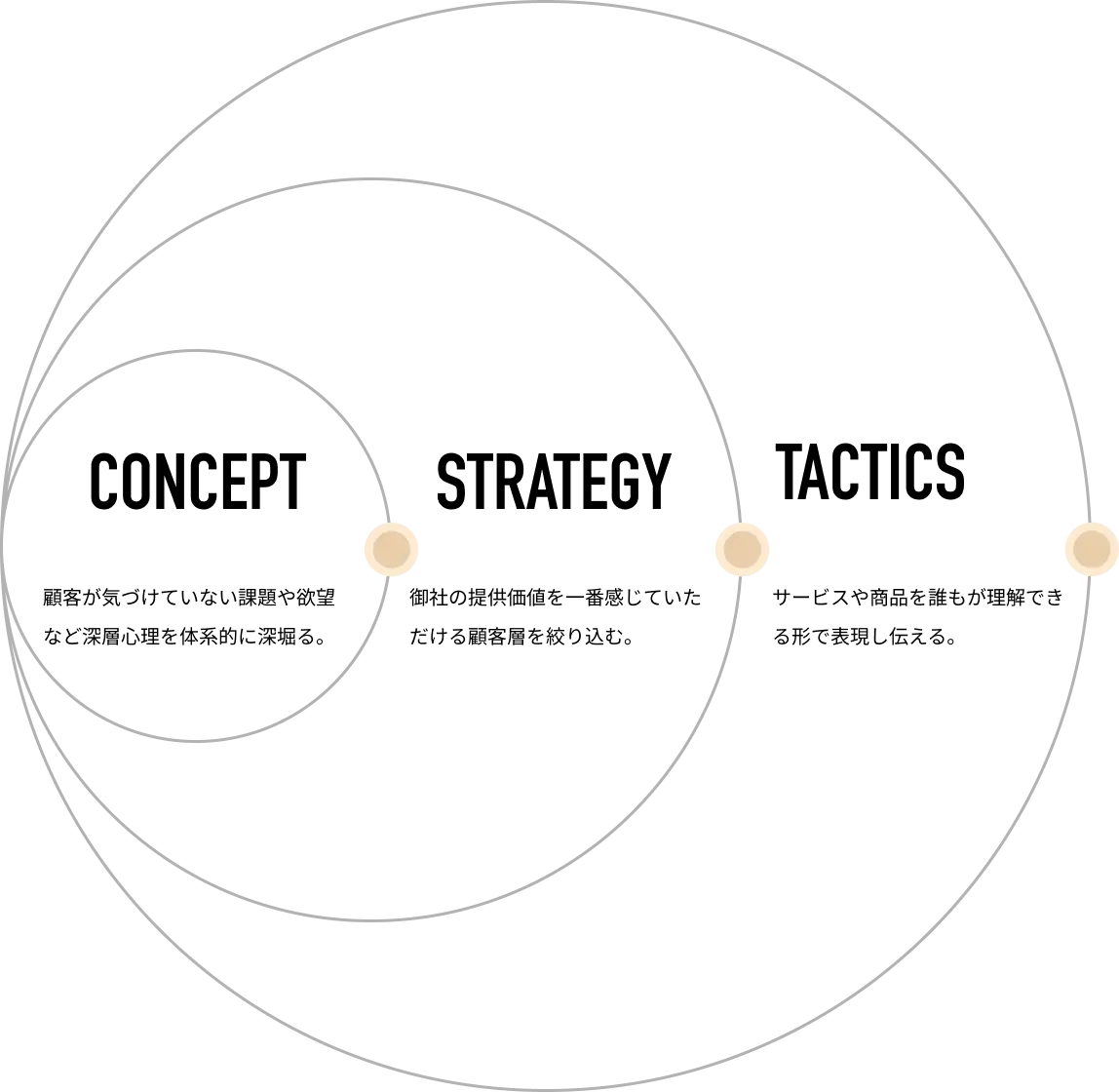 Concept/Strategy/Tactics