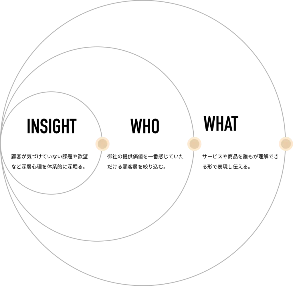 insight/who/what